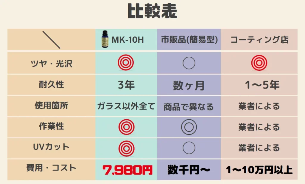 ギガクリスタルMK-10Hと市販コーティング剤、コーティング専門店施工料金の比較