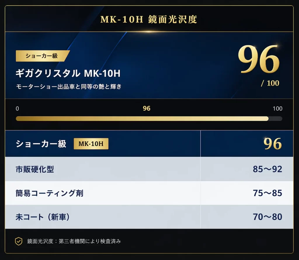 ギガクリスタルMK-10H(ガラスコーティング剤)の鏡面光沢度数値96の説明図