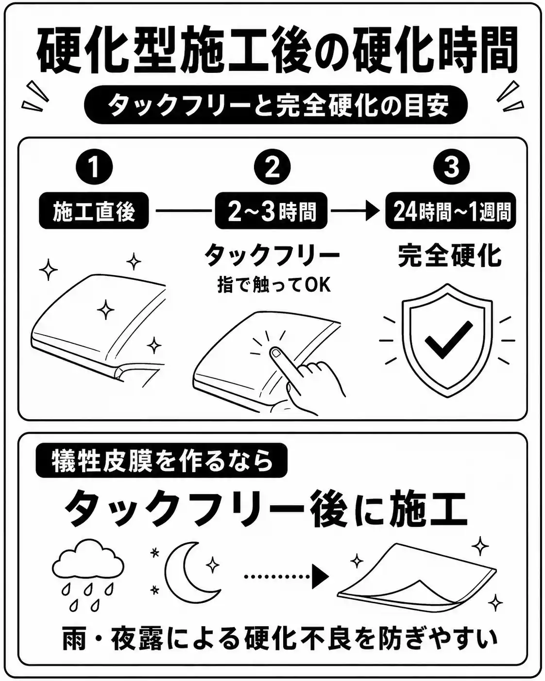 コーティング硬化時間ガイド