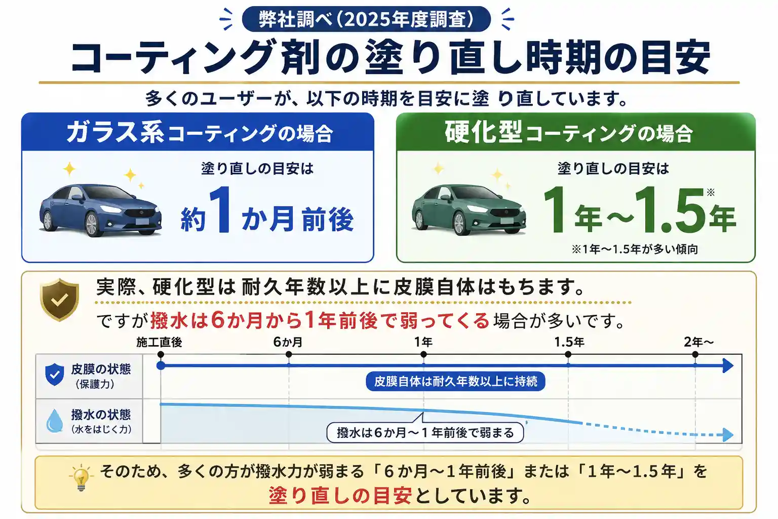 コーティング塗り直し頻度アンケート結果