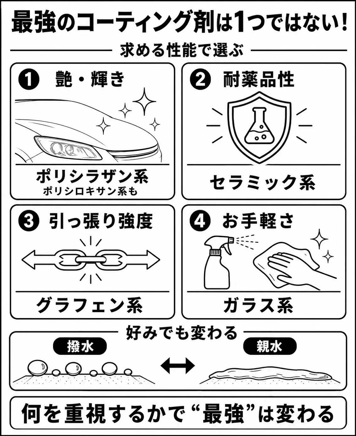 性能別コーティング剤選び方ガイド